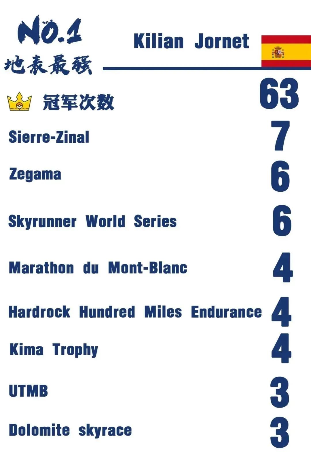 UTMB四冠王，无氧速攀珠峰，K天王到底有多强？