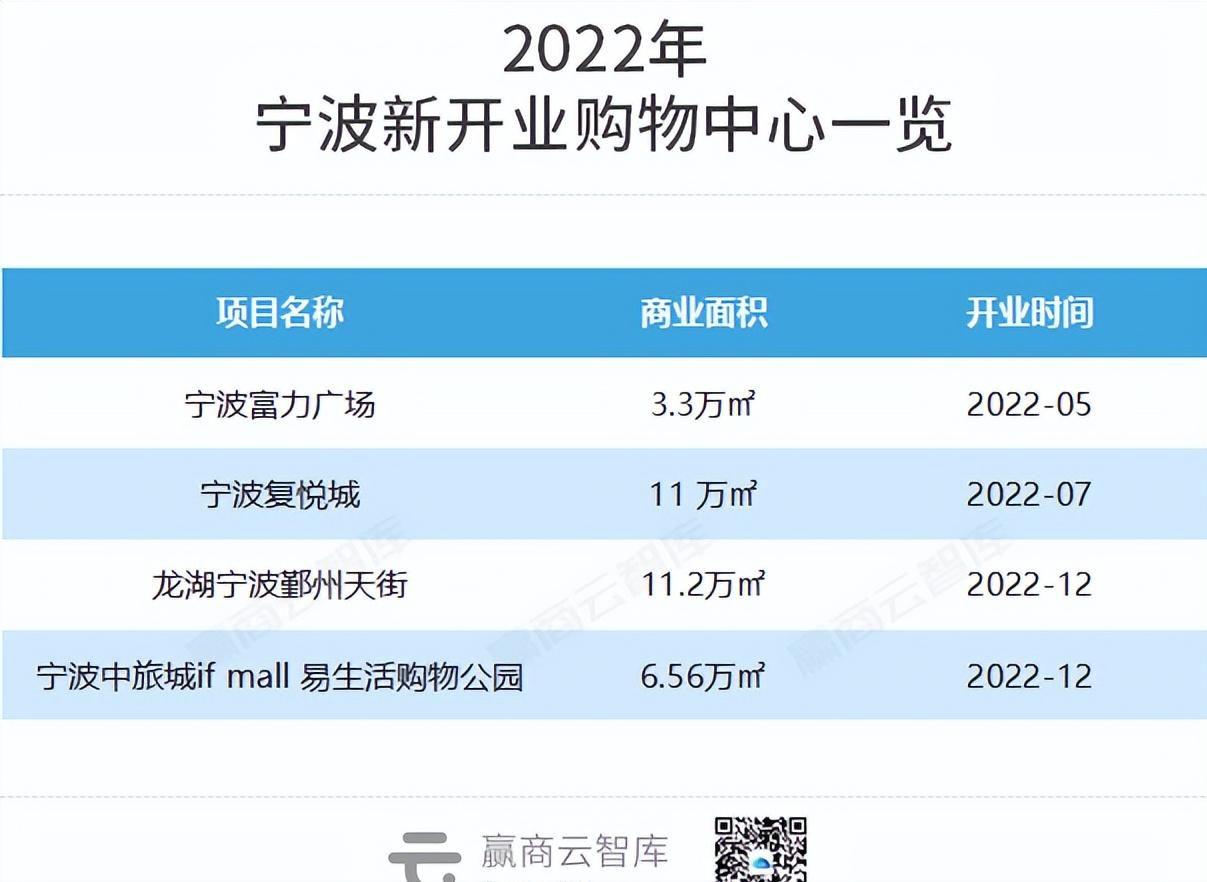 宁波商业追赶杭州：人均GDP浙江第一，“天一商圈”百亿称王