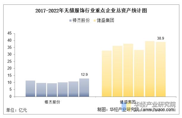 2022年中国无缝服饰行业重点企业洞析：棒杰股份VS健盛集团「图」