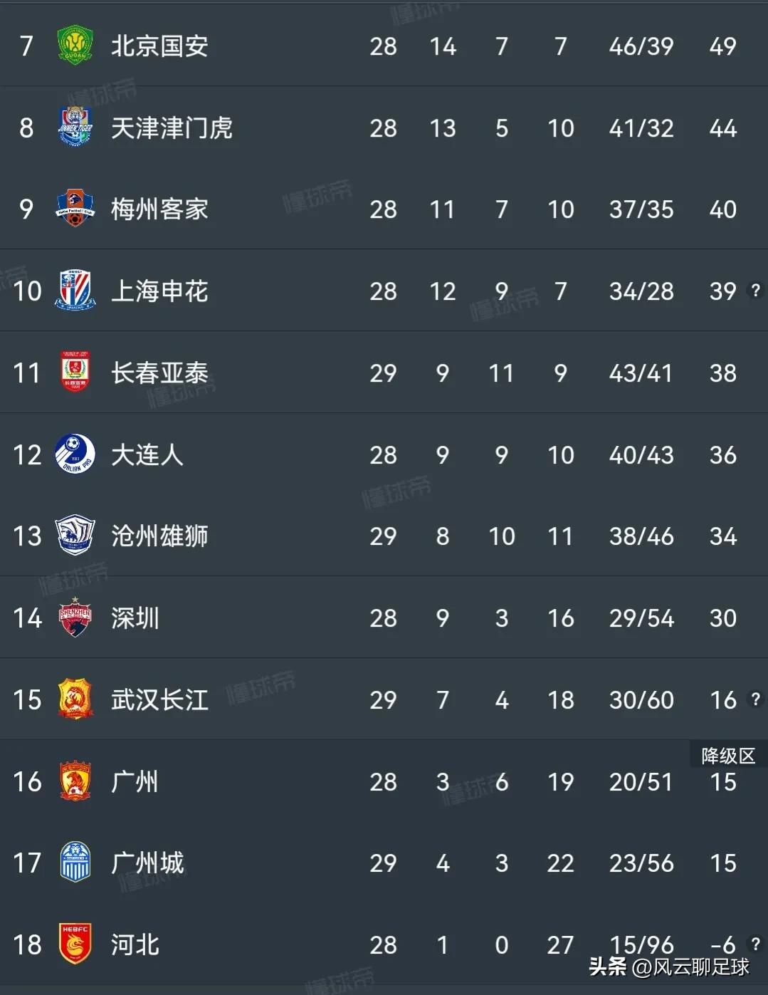 中超最新积分榜：海港止连败，武汉三镇领跑，武汉长江脱离降级区