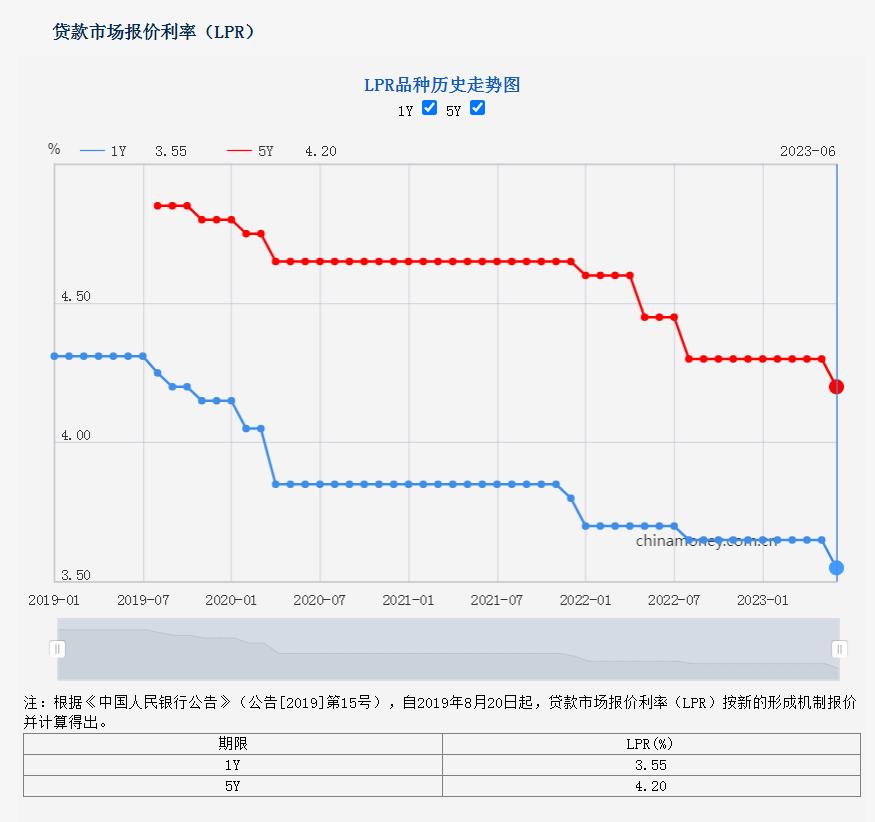 房贷年限5-10年更改lpr划算吗,5年期房贷lpr变化情况