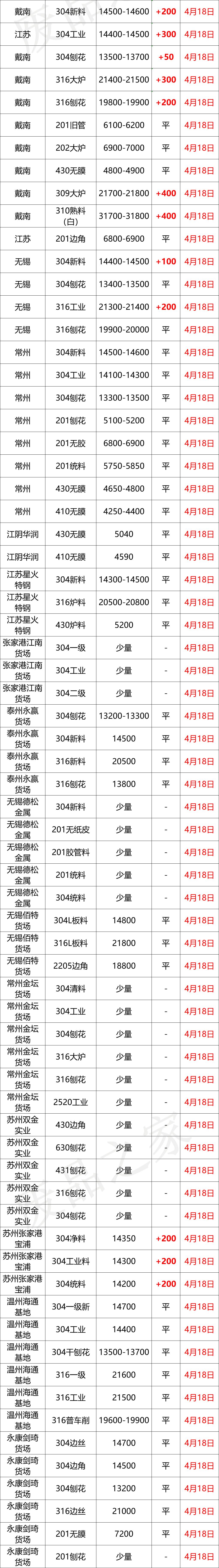 最新4月18日不锈钢基地报价参考汇总（附不锈钢表）