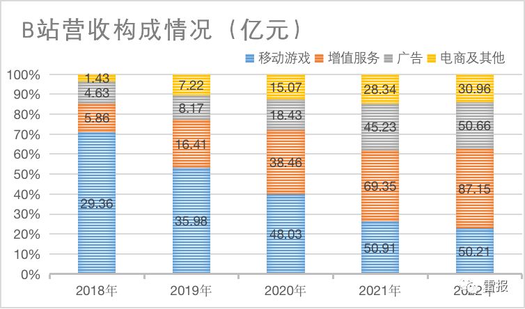 b站2020年四季度财报,b站投资梳理