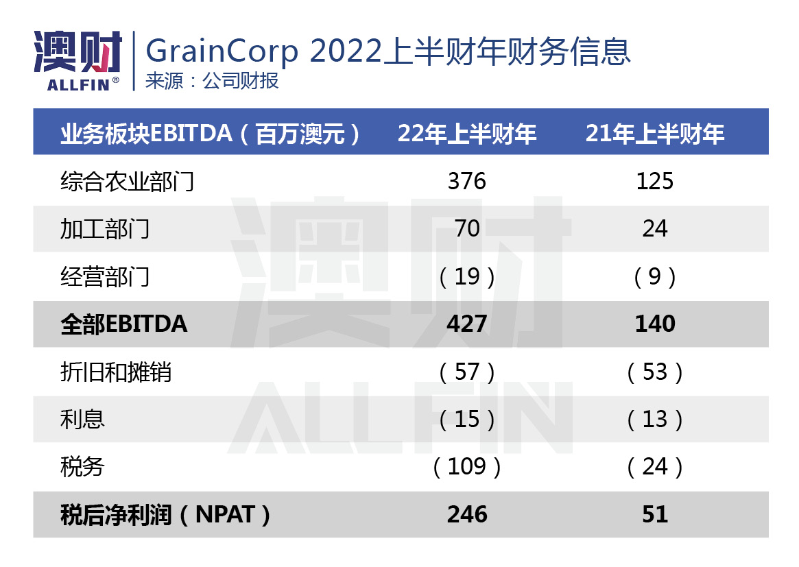 股价飙涨超40%！粮食危机让澳洲最大粮商“躺着”数钱