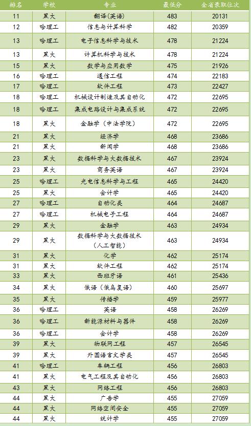 黑大法学系黑龙江分数线,黑大法学在黑龙江录取分数