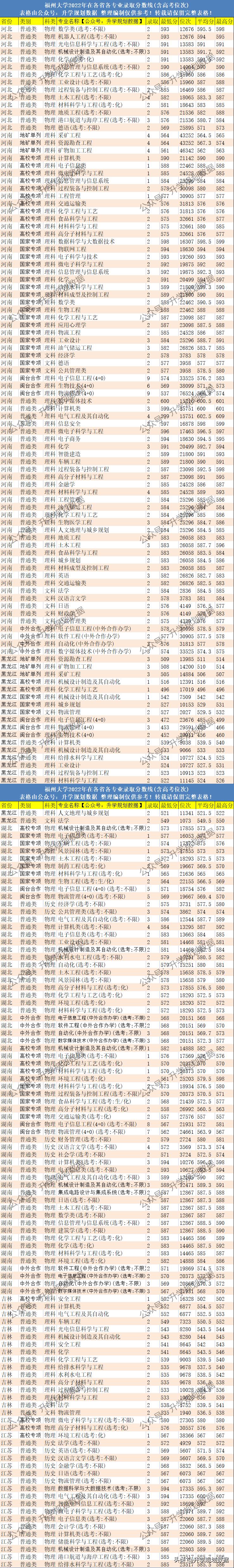 2022福州大学各专业分数线排名及位次