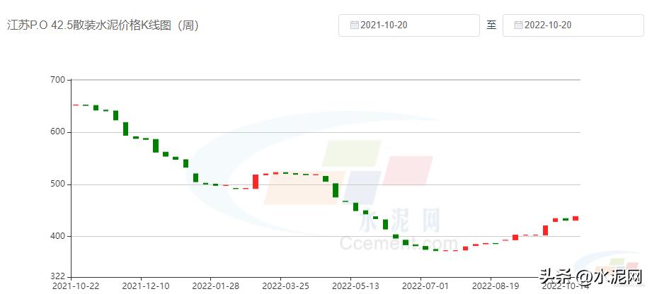 江苏省水泥价格行情最新报价,今日水泥价格苏州