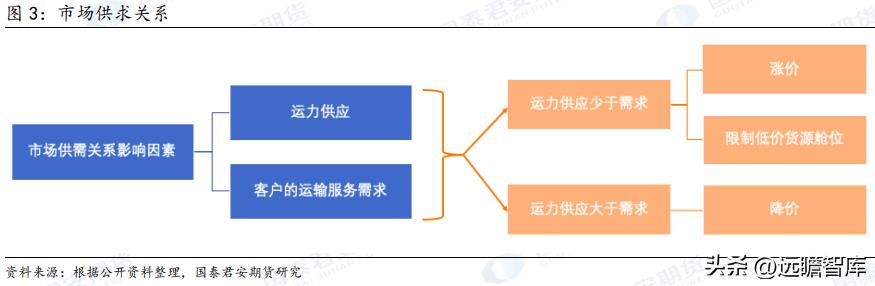 集装箱班轮运输的市场结构特征,集装箱班轮市场形态