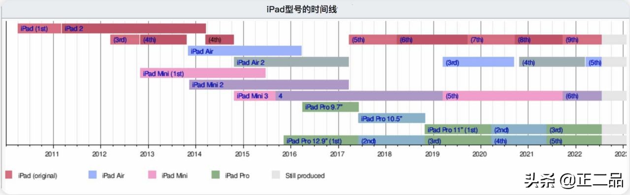 2022二手ipad怎么选,二手入门级ipad哪款值得入手