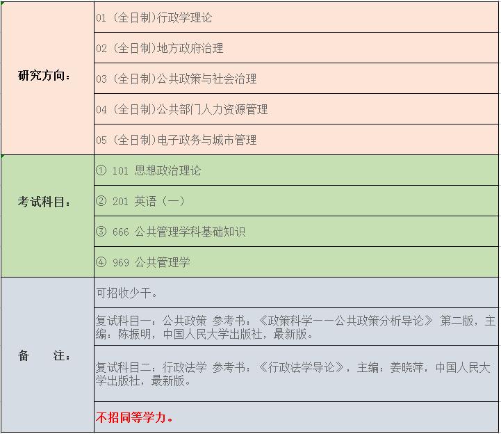 自考行政管理学考研选什么专业,中国政法大学行政管理专业考研