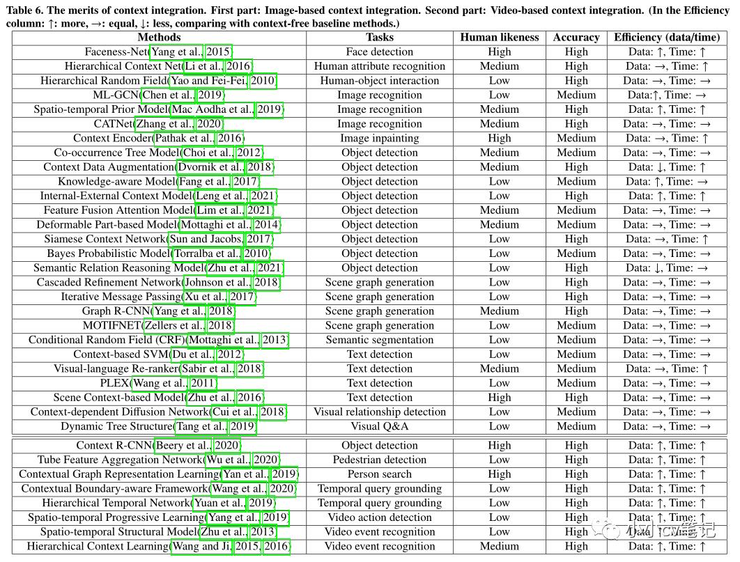 CVIU2023:计算机视觉中的上下文理解:综述