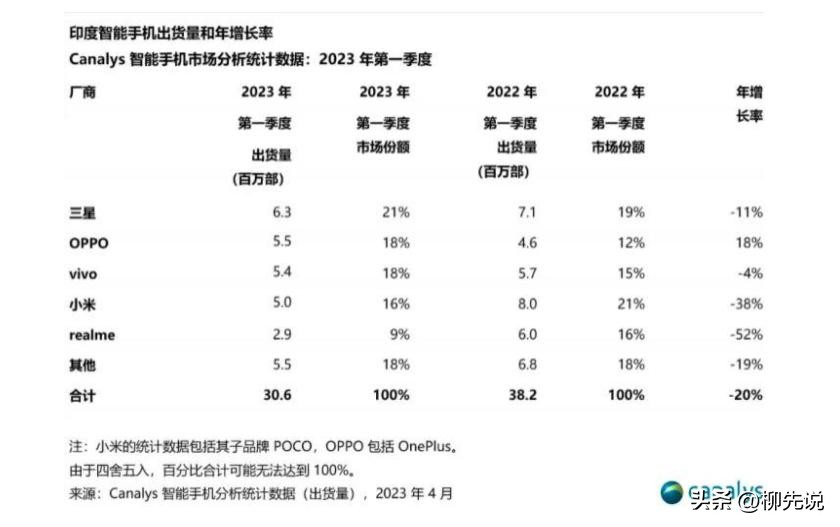 印度手机市场又“变脸”：三星苦笑，小米落泪，OPPO哭笑不得
