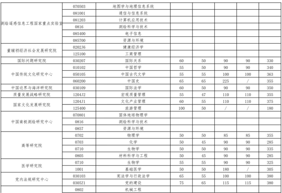 自主划线的34所大学考研复试线,考研34所自划线院校初试分数线