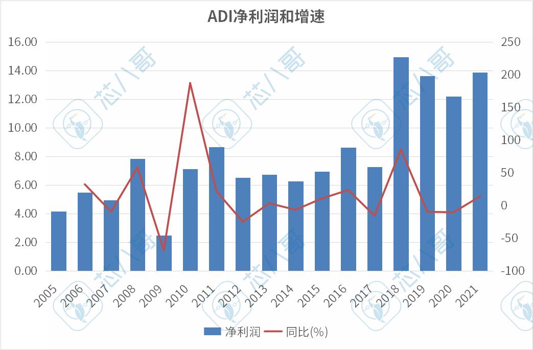 adi半导体发展历程,adi顶级芯片