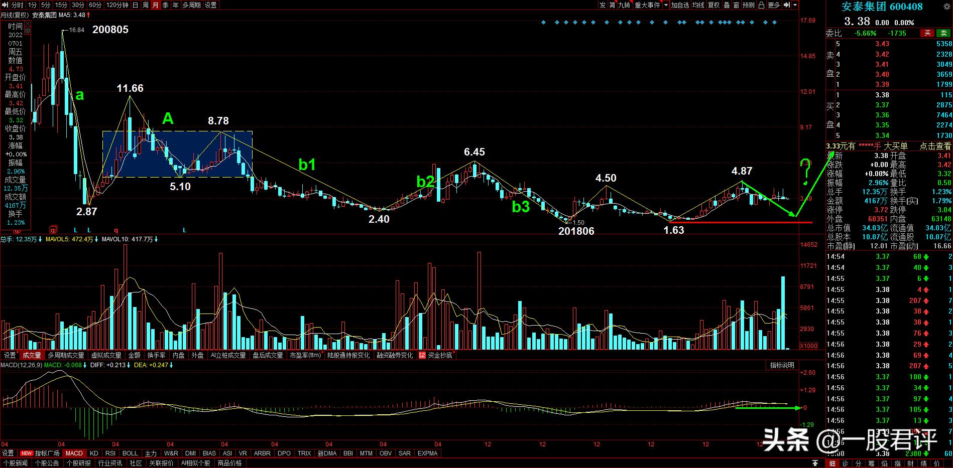 安泰集团6004082022-7-3中短线下跌走势短线风险不小