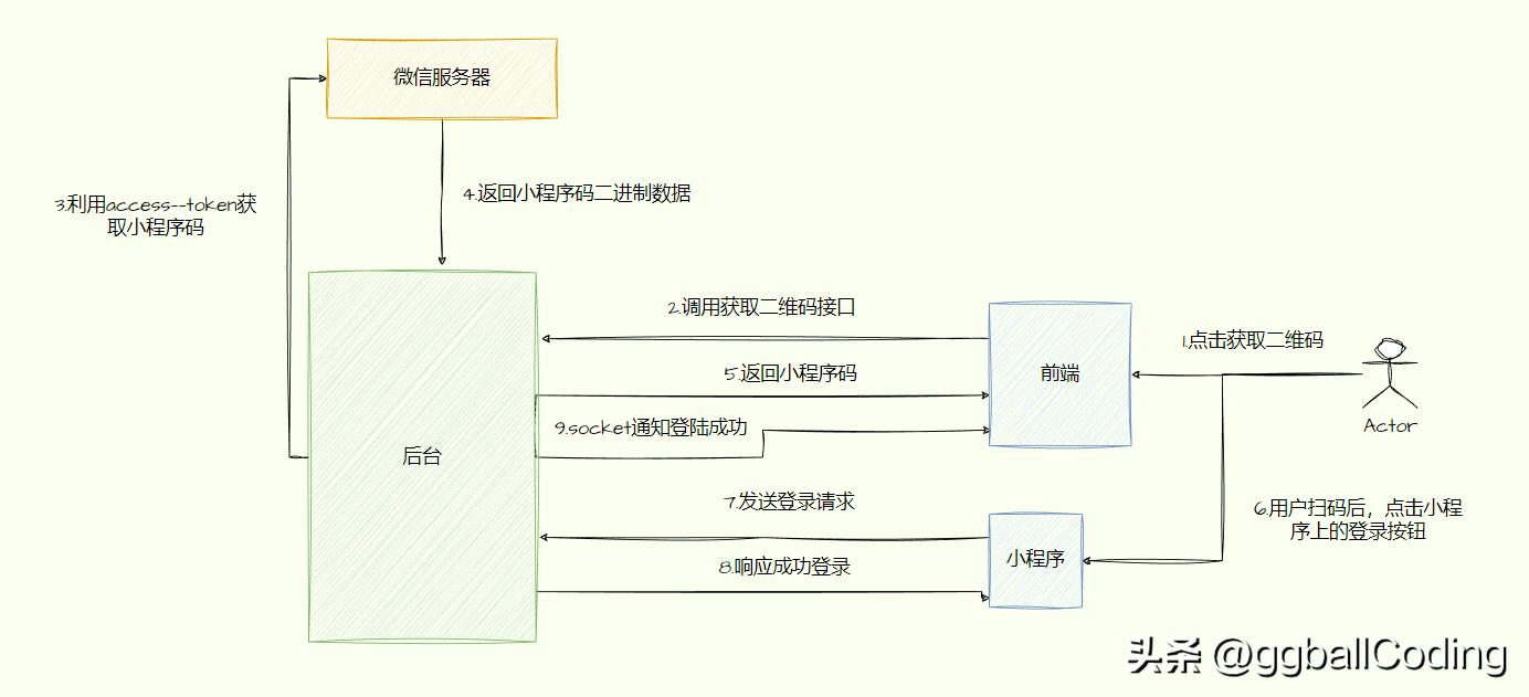 pc端网站使用微信扫码登录流程,网站扫码登录公众号