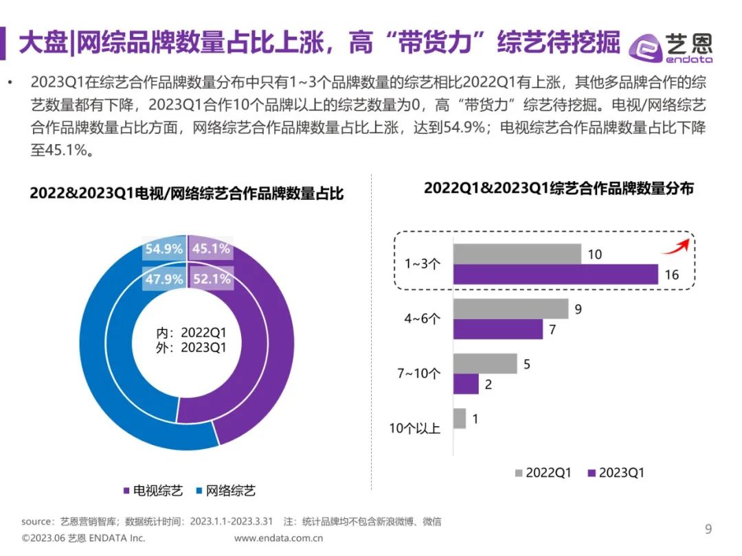 2023Q1综艺营销价值报告（附*载下**）