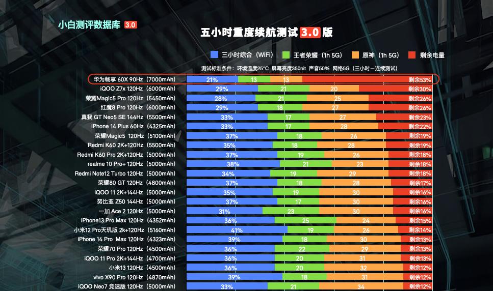 荣耀对比苹果续航,苹果续航重度测试手机排行