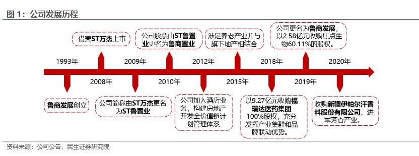 房地产转型大健康产业,2020鲁商发展房地产业务