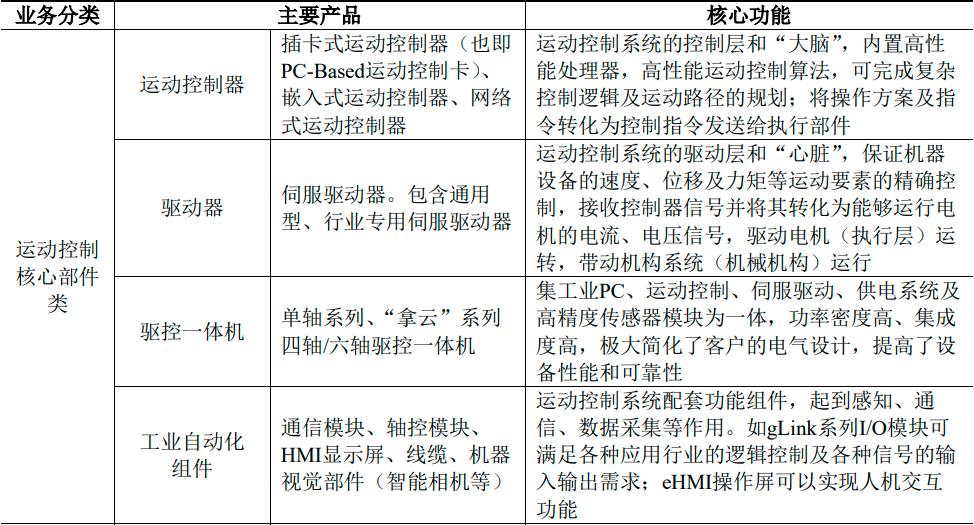 固高科技产品系列,固高科技核心竞争力