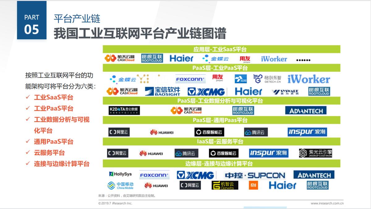 国内工业互联网云平台,工业互联网各平台