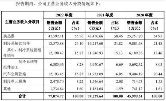 今日新股同星科技,同星科技中签