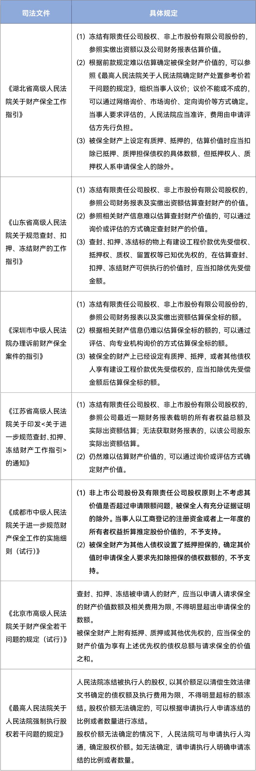 查封股权最新规定,股权查封了怎么处置