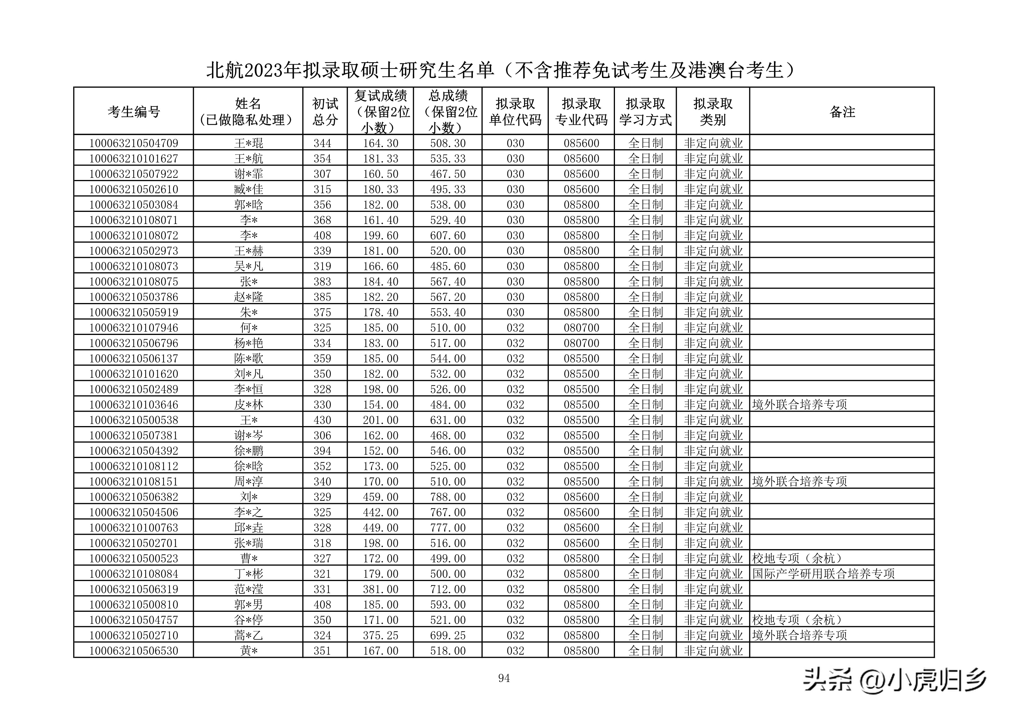 北京航空航天大学研究生拟录名单,北京航空航天大学研究生拟录取