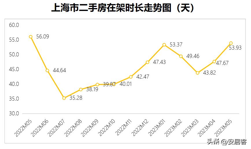 一线城市二手房6月成交量,三线城市二手房5年内的趋势