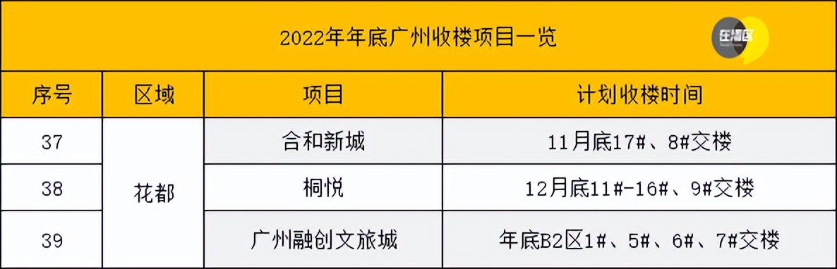冲刺！39盘或年底交楼，天河壹品、云湖花城提前收楼