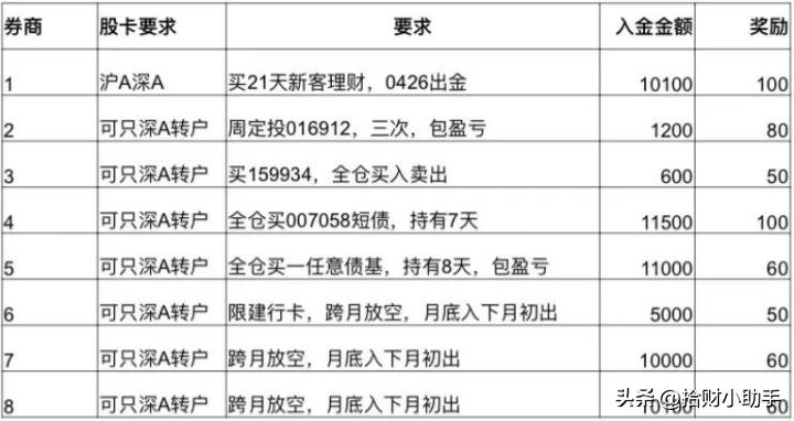 证券开户有福利吗,券商新开户佣金