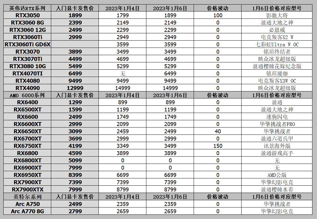 显卡价格行情（2023年1月6日），RTX4070Ti发售即破发，6189起