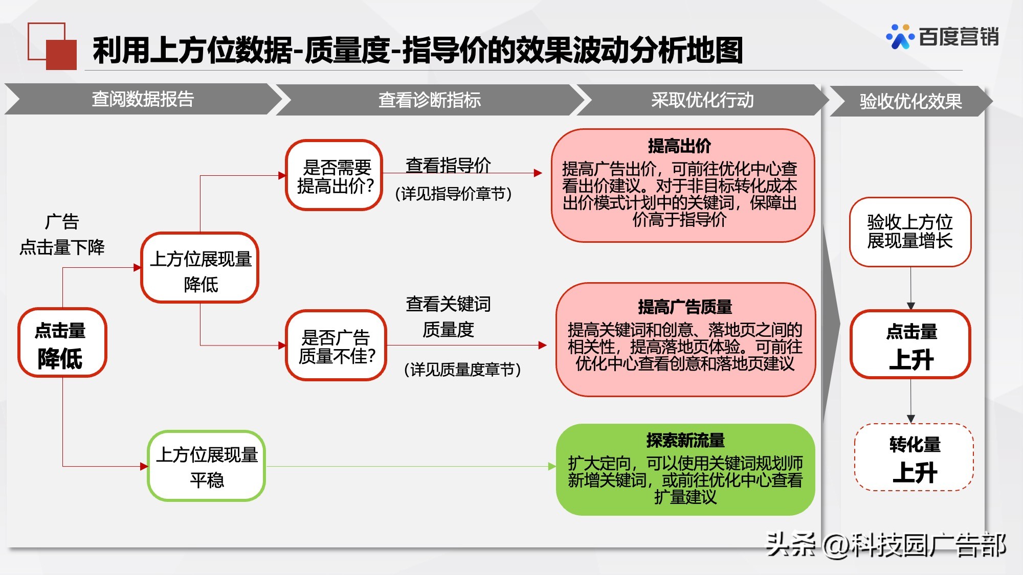 百度搜索推广机制原理及其应用
