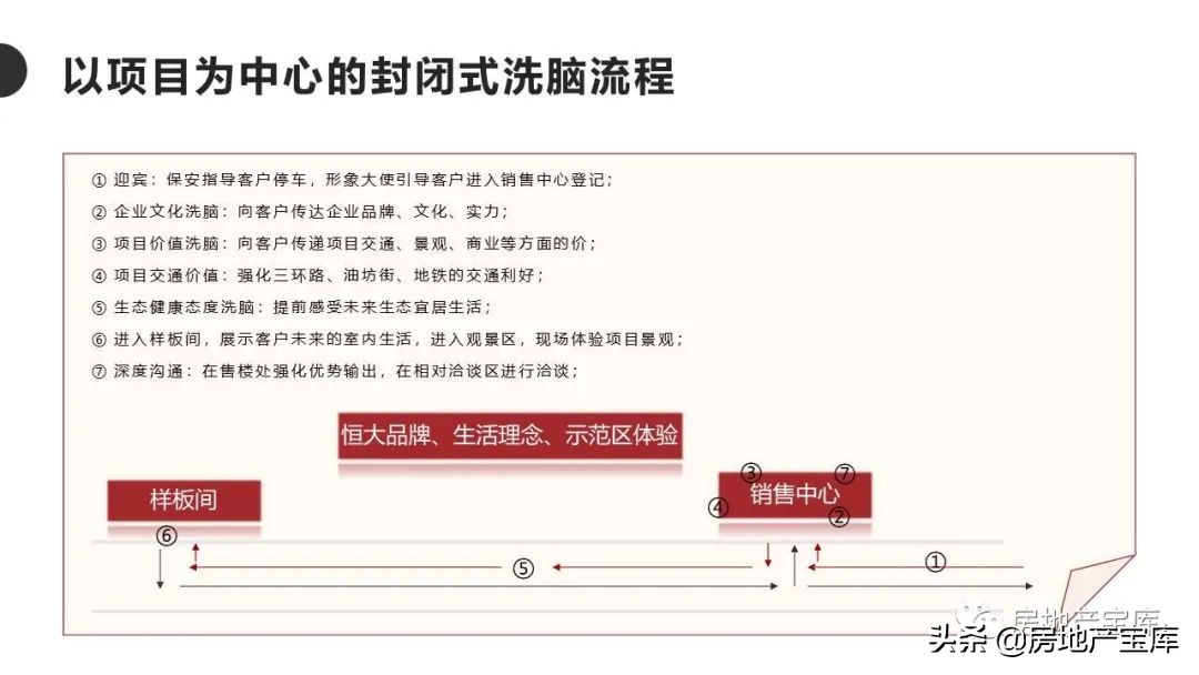 置业顾问讲解4室2厅2卫户型说辞,如何培训置业顾问电话销售技巧