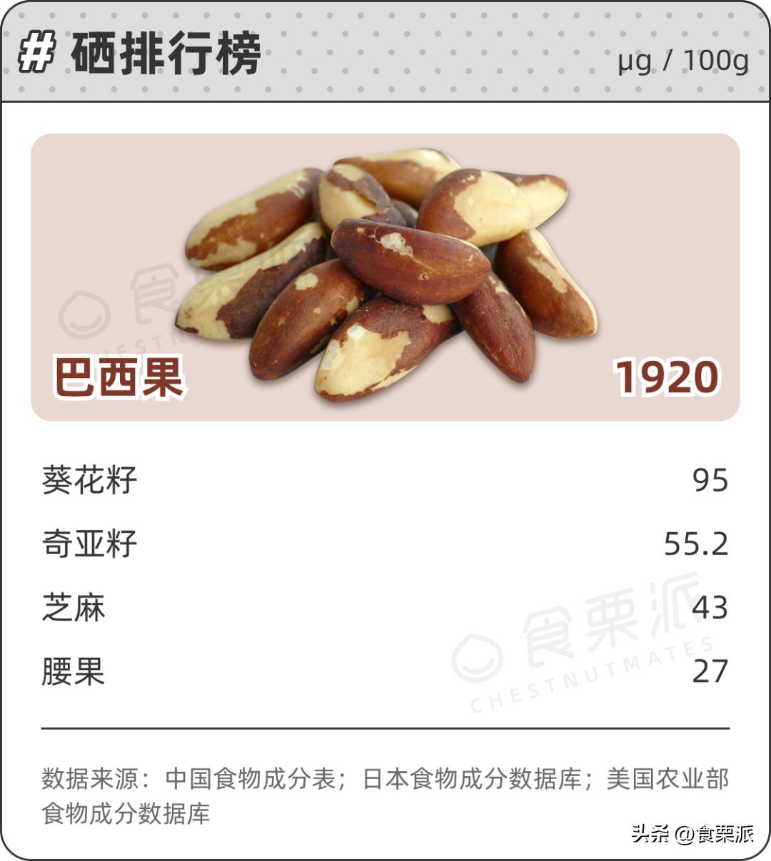 哪种坚果排名第一名,各种坚果的营养价值排名