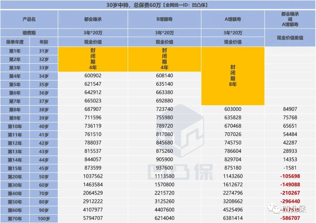 增额寿年金测评,增额寿险测评表