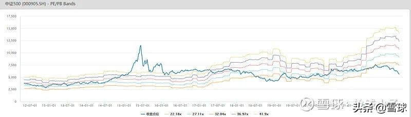 中证500一般每年增长多少,中证500最多涨到多少