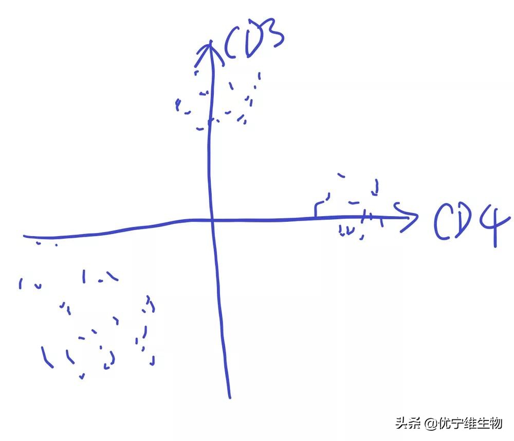 数据分析七种降维方法,t-sne缺点