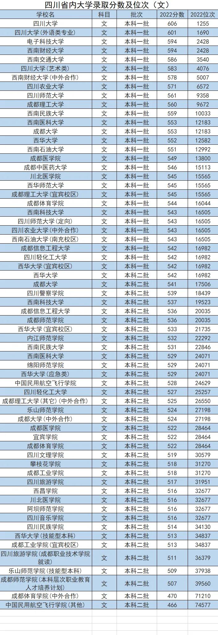高考志愿四川所有大学分数线,四川高考志愿填报大学及专业代码