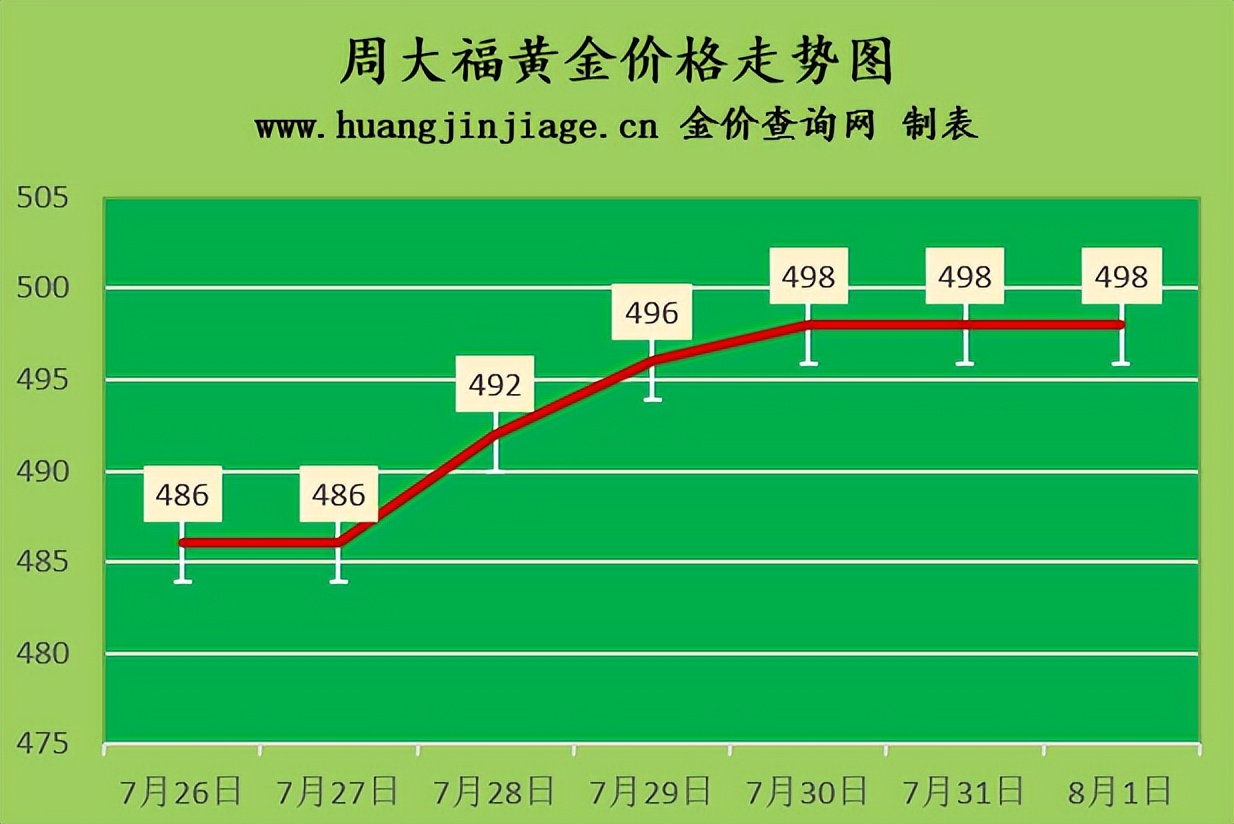 今日黄金金价走势实时行情图,黄金价格走势近10天走势分析