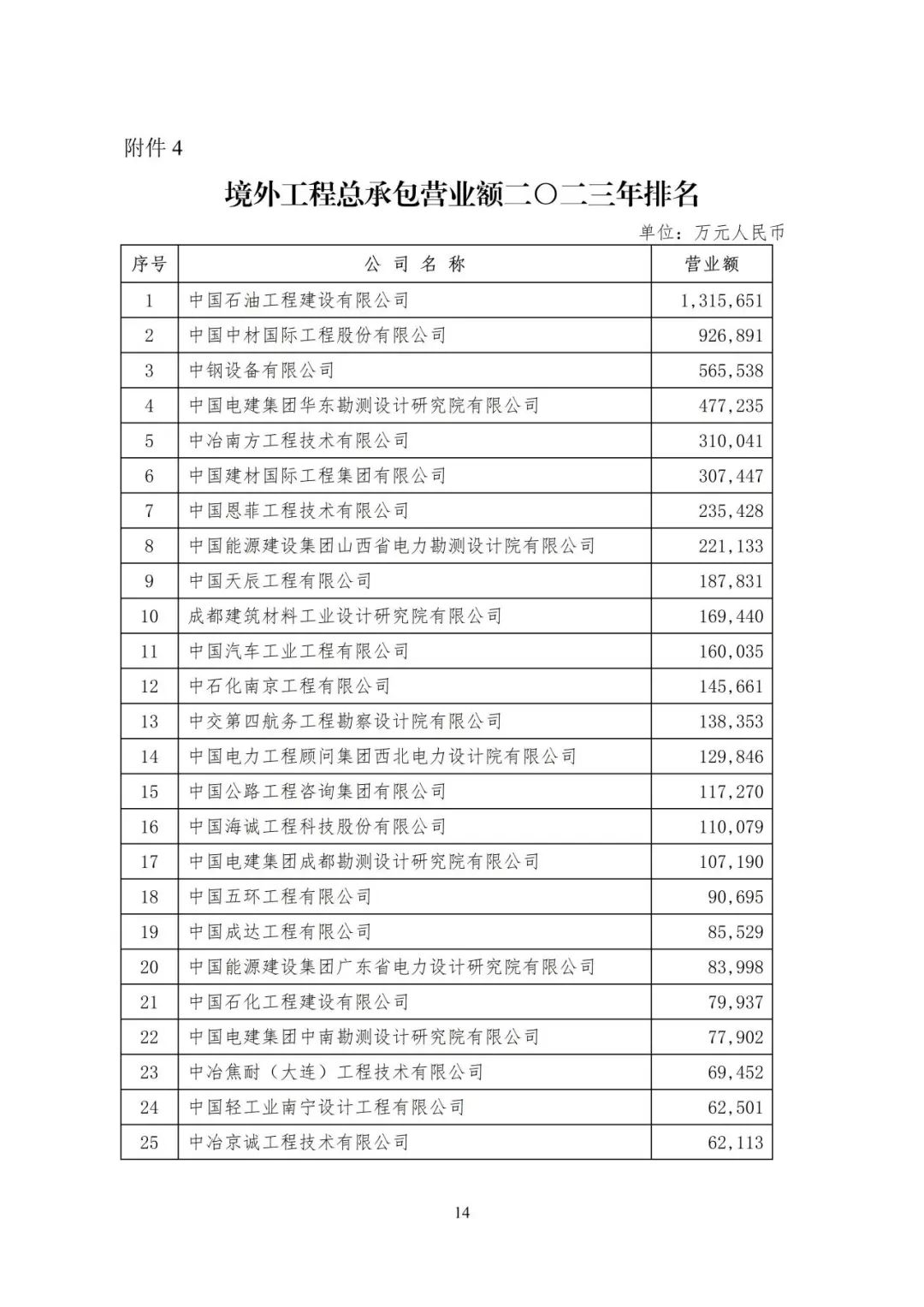 全国勘察设计企业数量,全国勘察设计收入top50