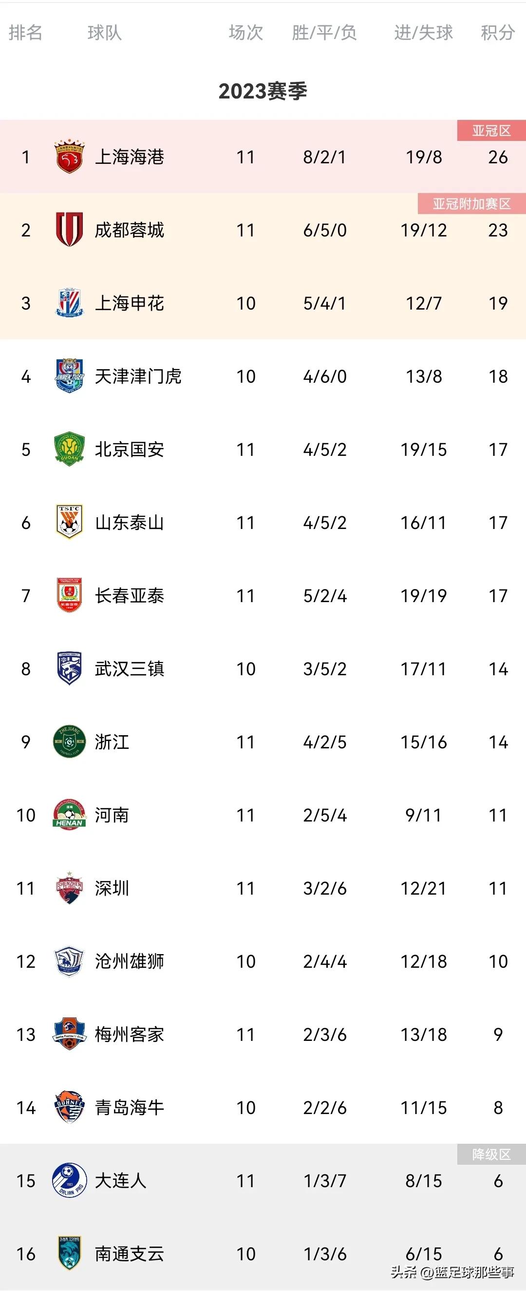 中超泰山2-1逆转深圳距榜首9分,中超最新积分榜大连