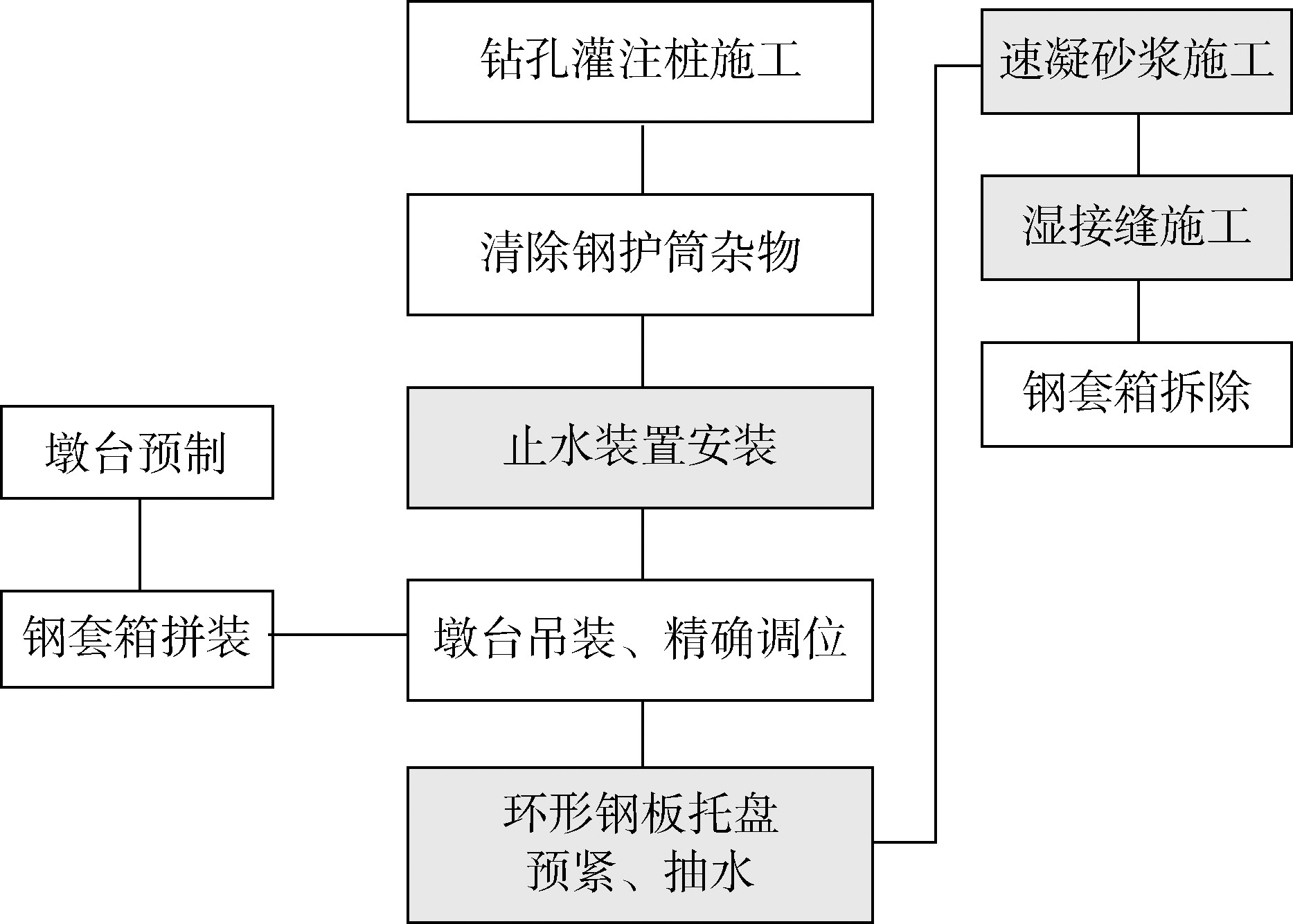 大型预制墩台安装分离式柔性止水结构施工