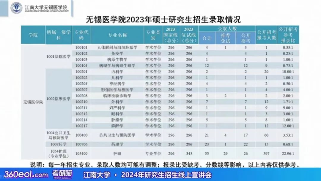 独家！江南大学2023年考研报录比一览，消息爆炸全网！