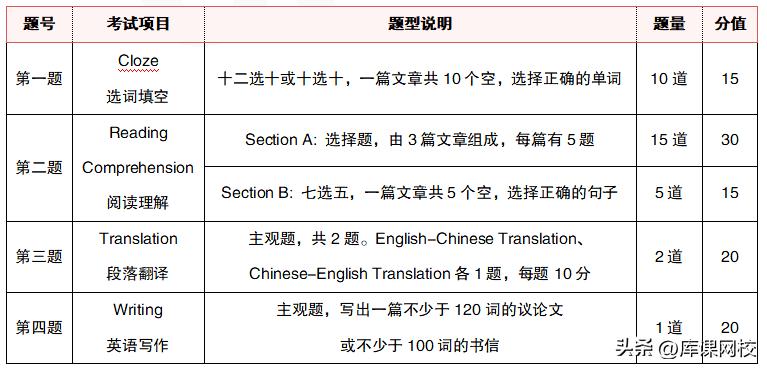 山东2023专升本考试科目及题型,山东护理专升本2023