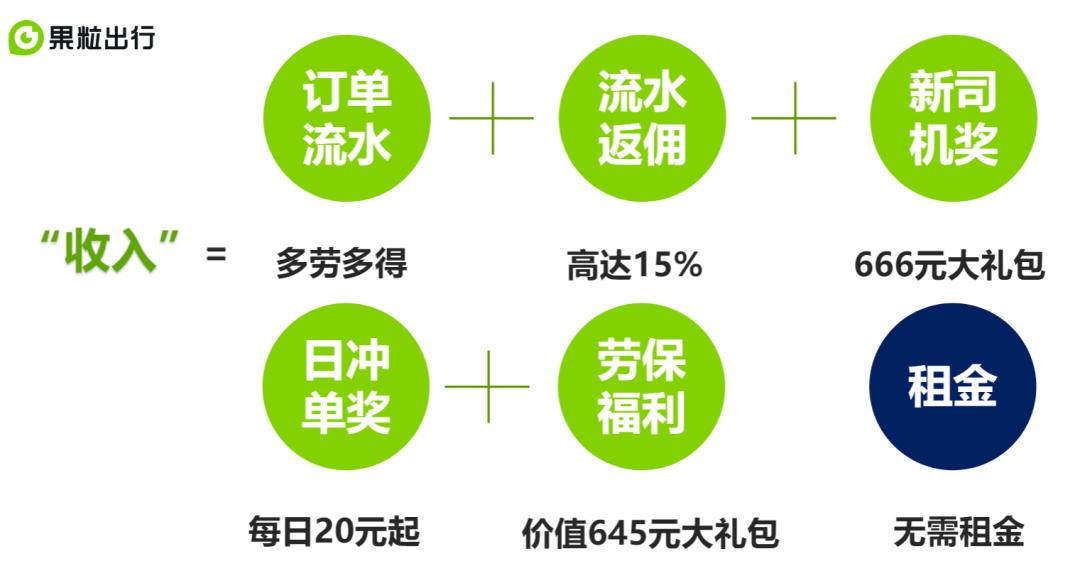 果粒出行是抢单还是派单,保定果粒出行司机挣多少