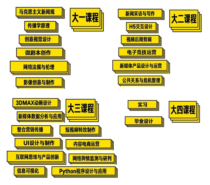 新媒体专业与新媒体技术,网络与新媒体必学
