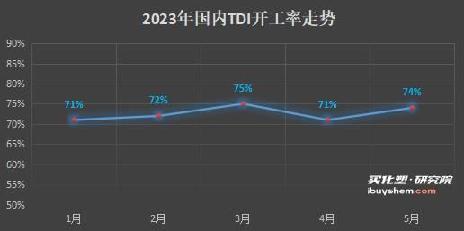 tdi上涨的原因,tdi现在的行情