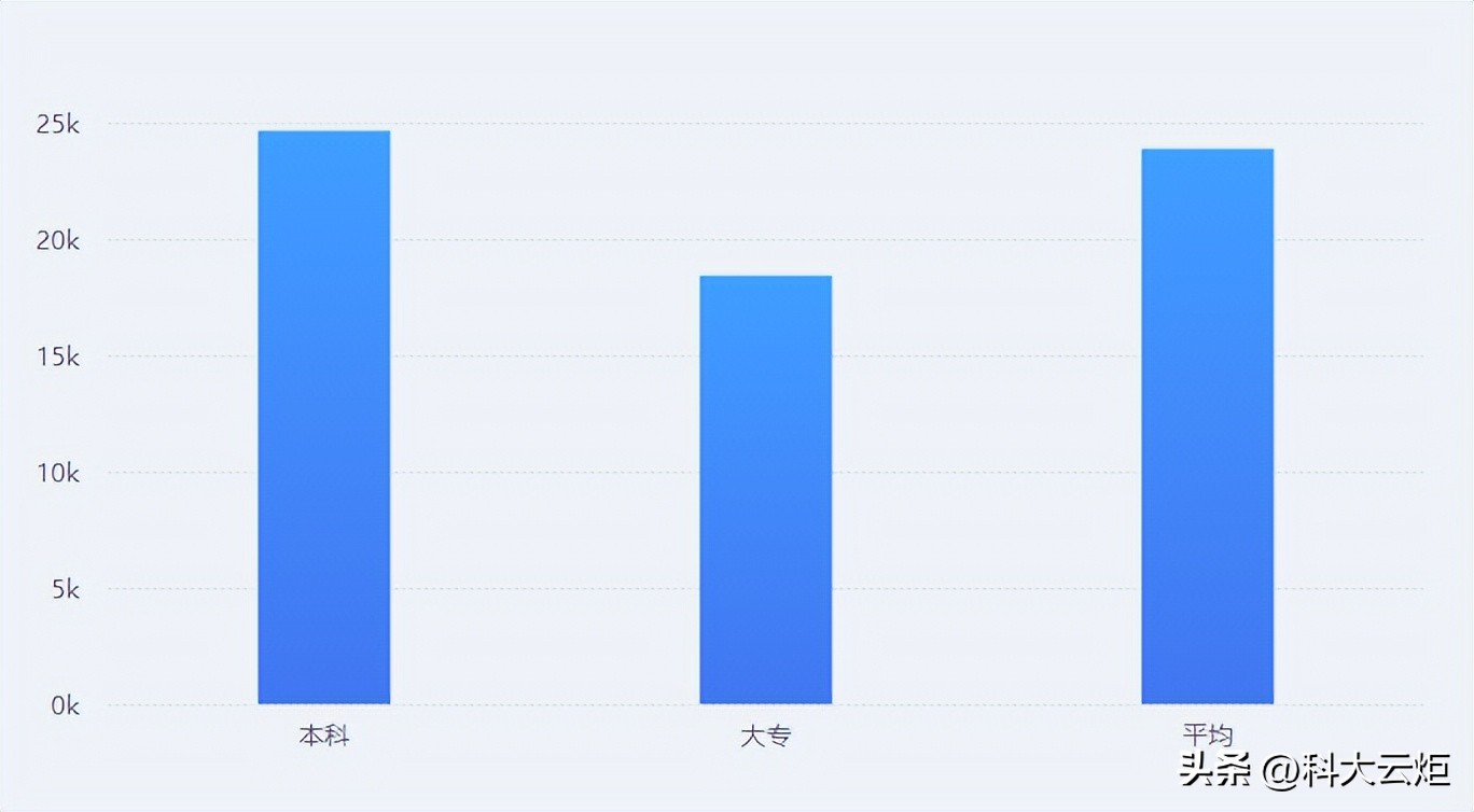 Android移动开发前景及就业情况统计
