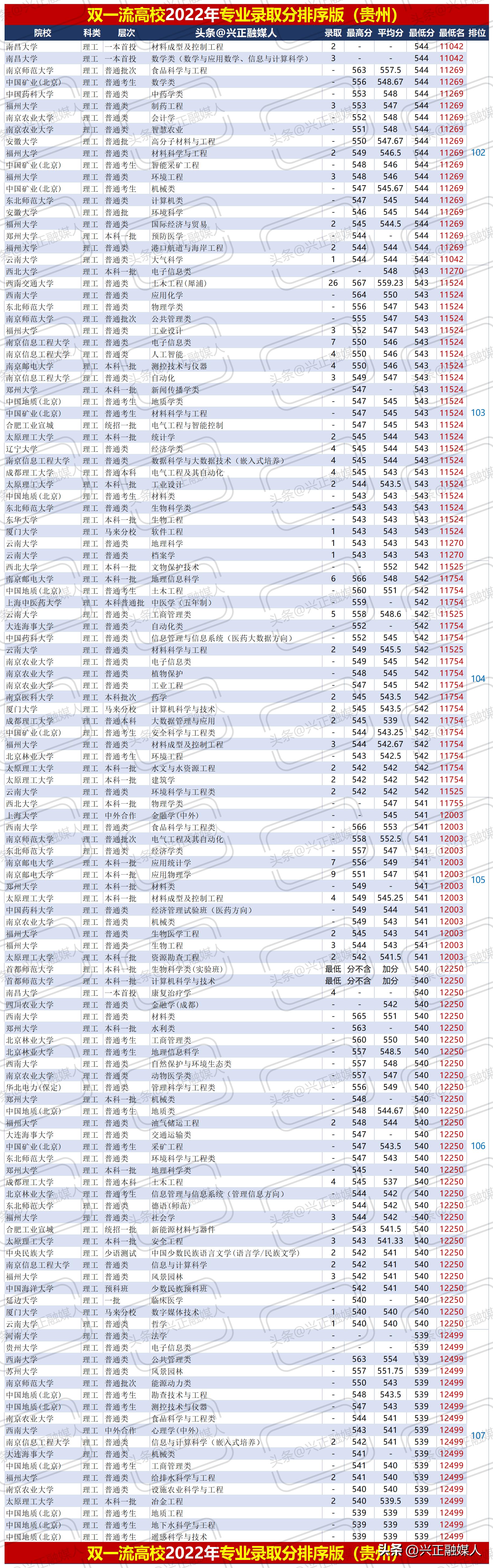 贵州理工2020年专升本录取线,贵州理工学院最新排名